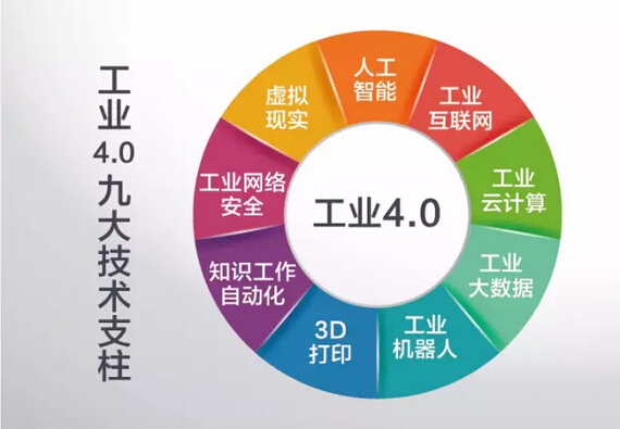 工業4.0打造智慧工廠