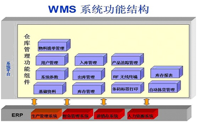 WMS系統如何幫助解決倉庫問題