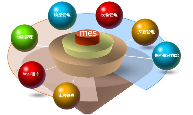 MES系統助你打造智慧工廠