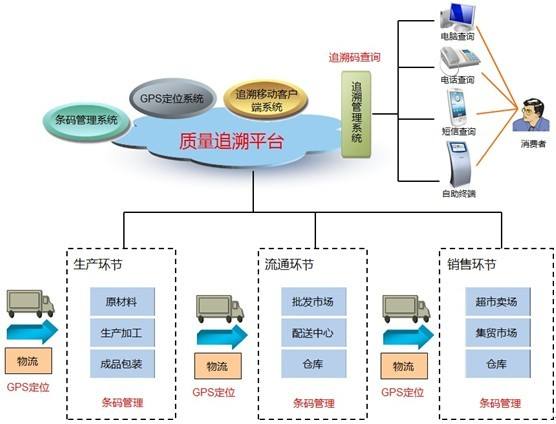 食品行業條碼追溯解決方案