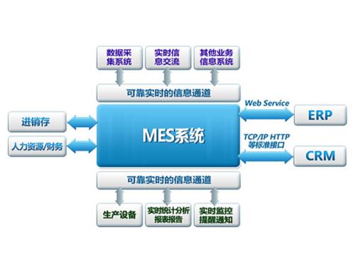 MES系統對于“可視化”車間的重要作用