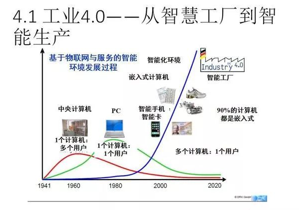 工業4.0---從智慧工廠到