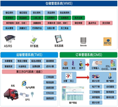 企業實施倉儲物流管理系統產生的優勢