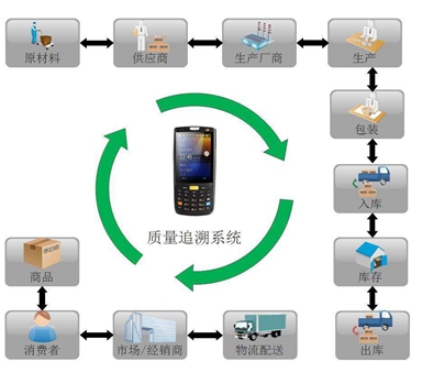 條碼對產品售后追溯的解決方案