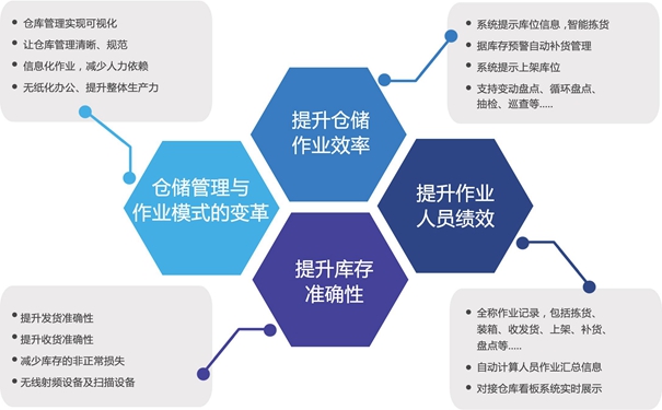 如何有效的降低倉庫管理的成本呢？