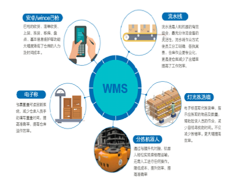 智能倉儲管理是未來電商行業發展方向