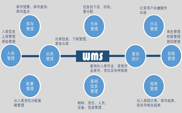 WMS倉庫管理系統有什么功能呢？