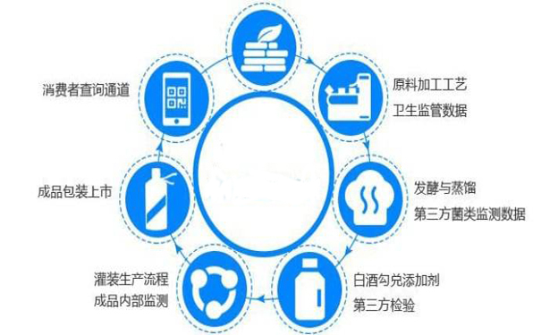 酒類產品如何進行質量追溯系統呢？