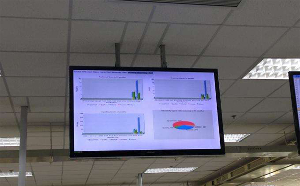 生產車間必備六種管理電子看板