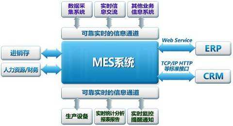 MES制造執行系統智能工廠中的作用