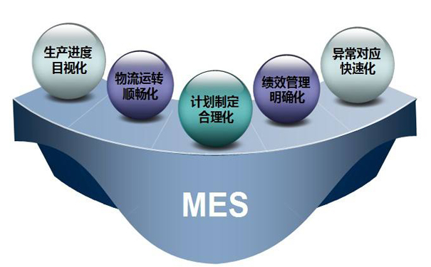 MES系統助力中國智能制造