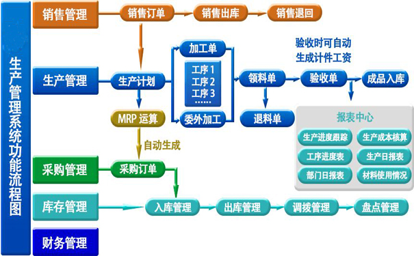 智能生產管理系統軟件的優勢