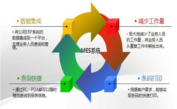 MES系統數據采集的不同方式