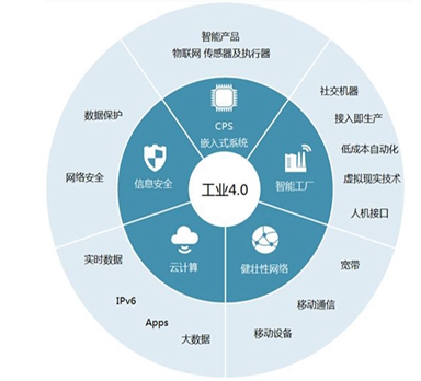 工業4.0智慧生產制造解決方案