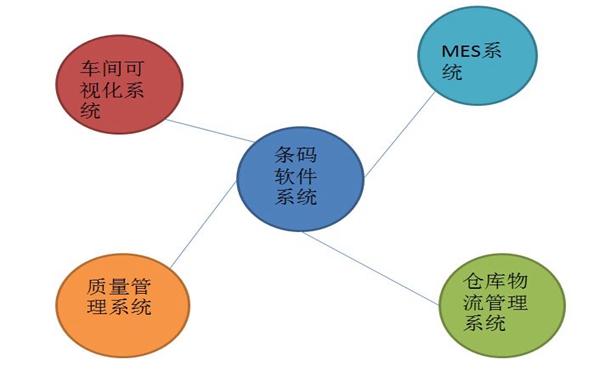 工廠車間管理該如何選擇適合自己的條碼軟件系統呢？