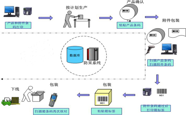 包裝時漏裝、多裝、錯裝該怎么辦？