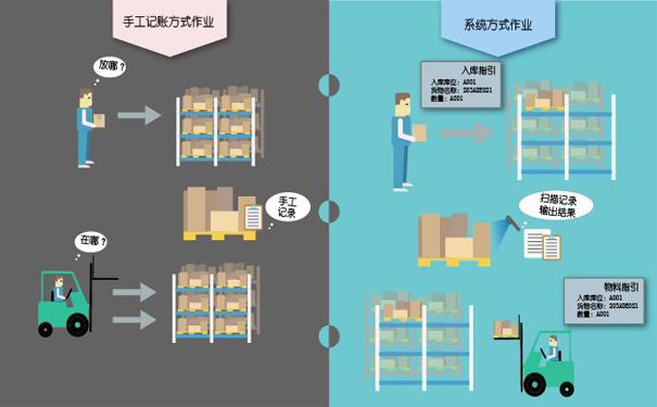 倉庫管理方式過時了怎么辦？倉庫管理系統來幫您