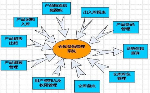 條形碼管理在WMS倉庫管理系統應用中有哪些優勢?