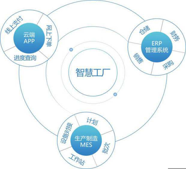 工業4.0熱潮不斷，驅使制造業搶建智能工廠