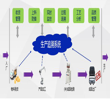 條碼解決方案解決制造業的追溯問題