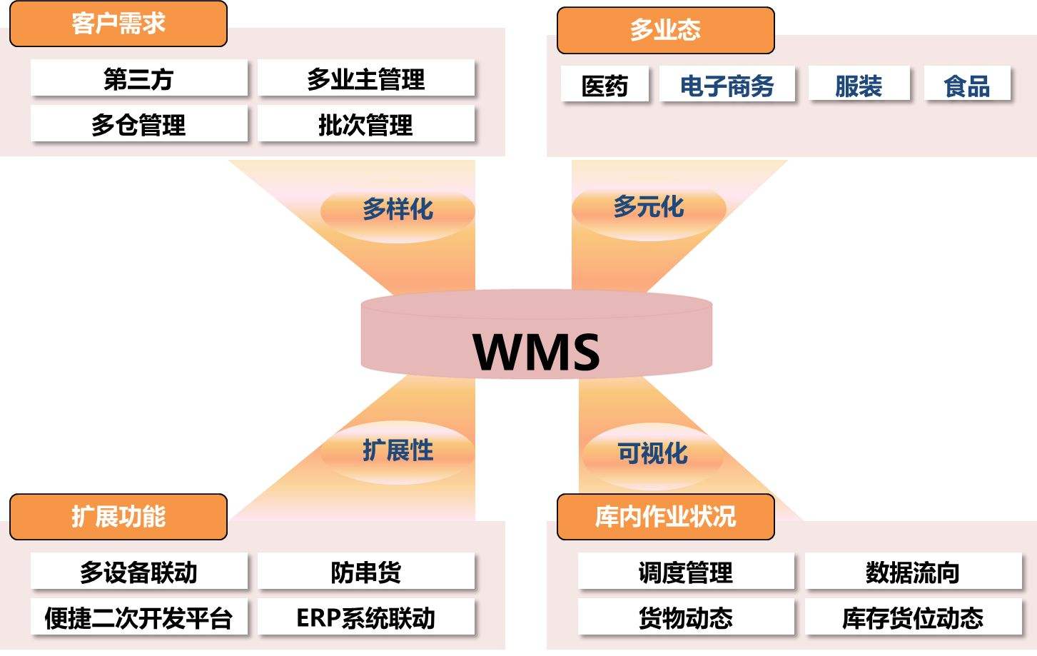 生產類工廠實施條碼倉庫管理系統的優勢