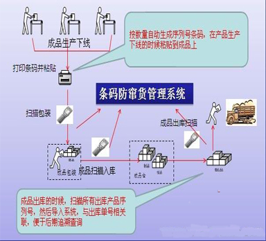 防竄貨條碼管理系統分類特點以及解決方案