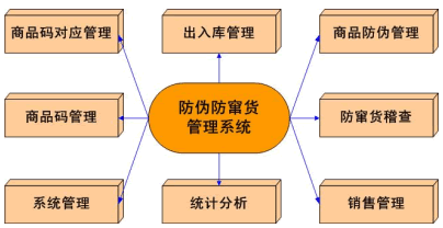 如何利用條碼進行防偽防竄貨管理呢？