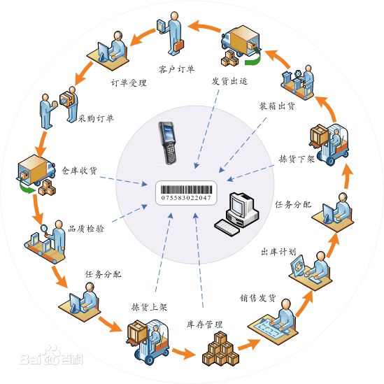 WMS系統的特點-降低倉儲管理的成本