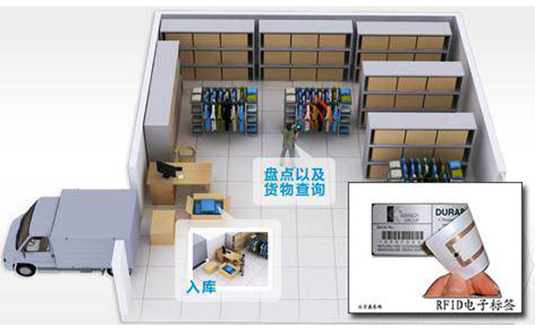 RFID倉儲管理系統的解決方案運用