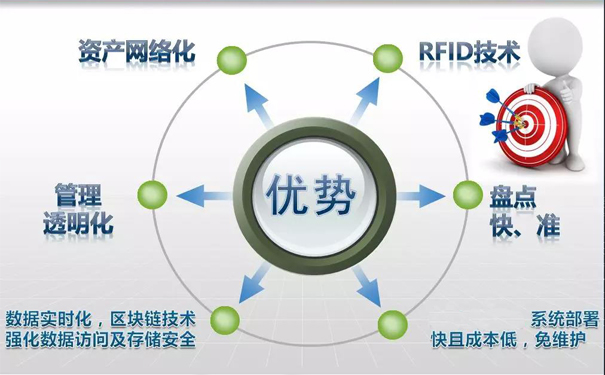  RFID固定資產系統高效定位追蹤貨物的應用方案