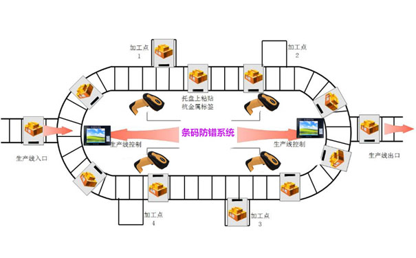 兒童玩具生產線包裝時如何防錯漏錯？