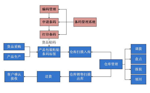 條形碼在生產管理軟件上的應用