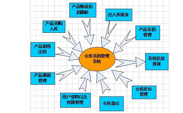 工廠倉庫為什么要實施條碼管理軟件？