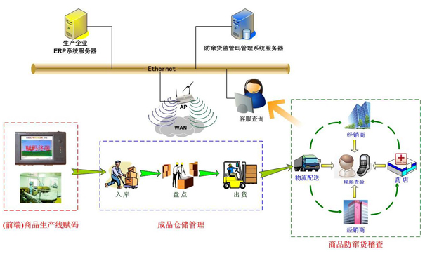 條碼防偽防竄貨管理軟件系統