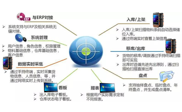 汽車用品條碼倉庫管理系統解決方案