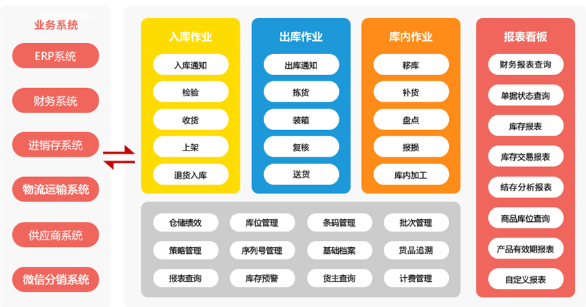 東莞智慧工廠-為您介紹邦越wms管理系統的特色功能