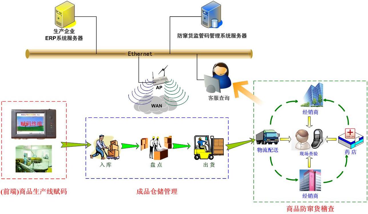 邦越智慧工廠之-條碼防偽，防竄貨解決方案！