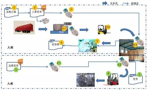 東莞邦越智慧工廠之-條碼wms系統，數字化倉儲和智能化管理