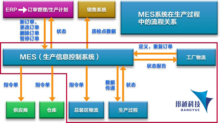 邦越智能——MES與ERP系統的區別是什么