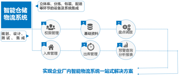 一套完善的倉儲管理系統包含哪些方面？