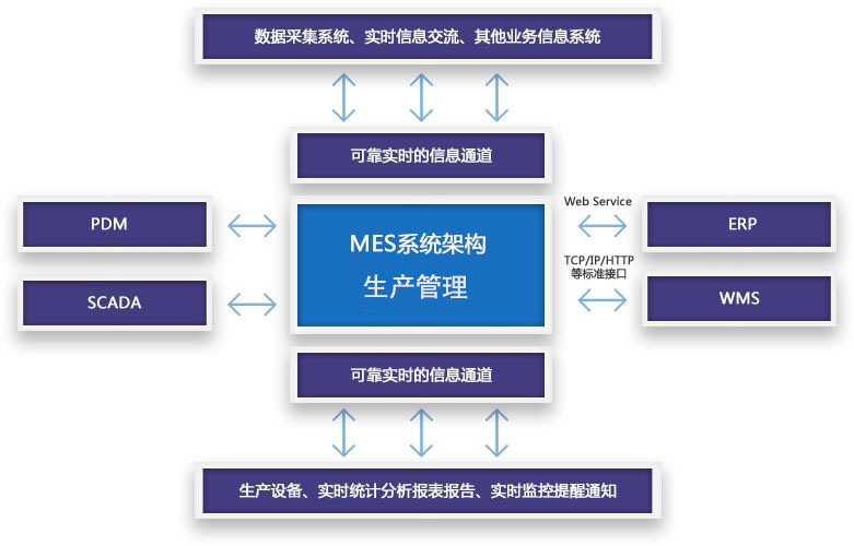 企業生產施行MES系統的好處