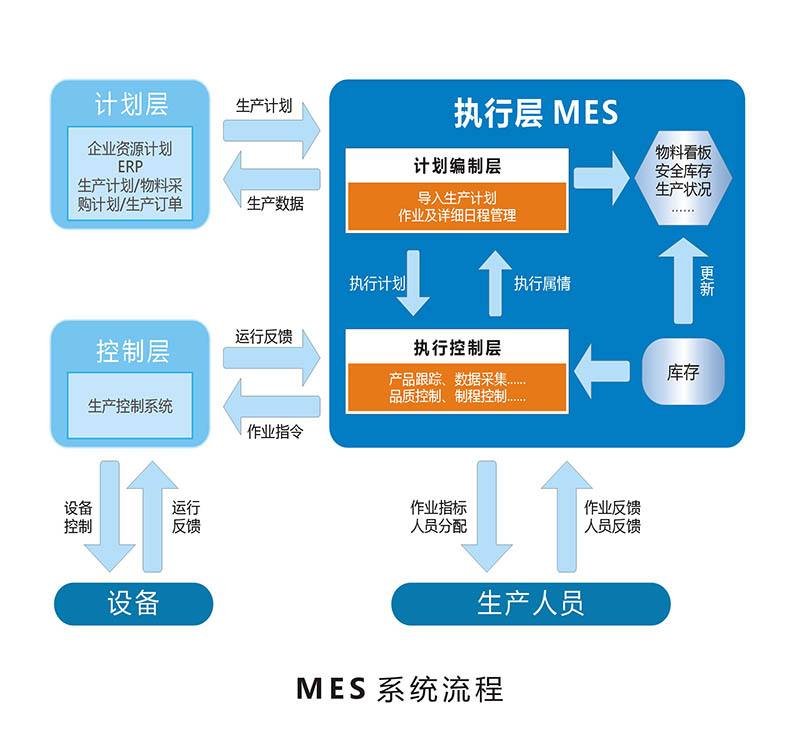 MES系統的選擇方法