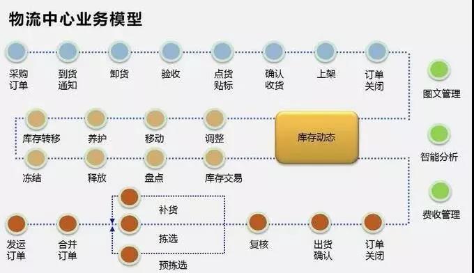 wms管理系統食品行業解決方案