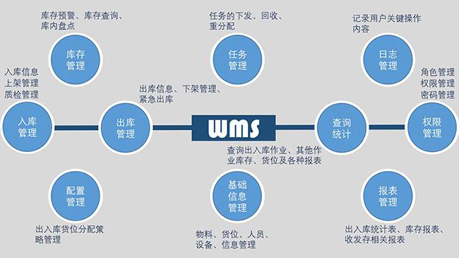 WMS智能倉儲管理系統的應用介紹