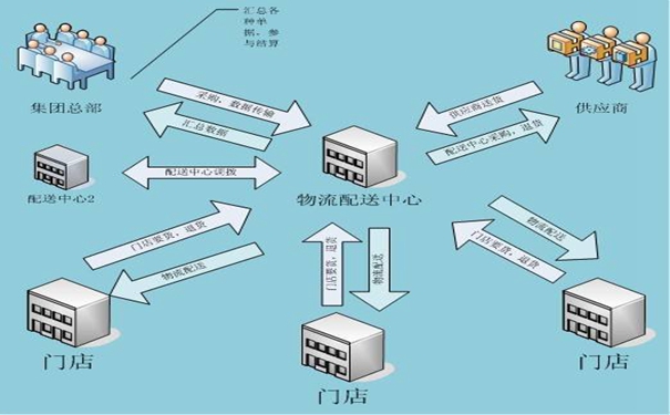 生鮮行業物流管理系統方案