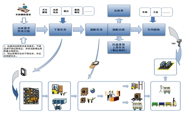 倉庫管理系統對企業的意義及價值