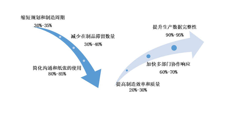 移動生產報工系統可以為企業帶來哪些效益？