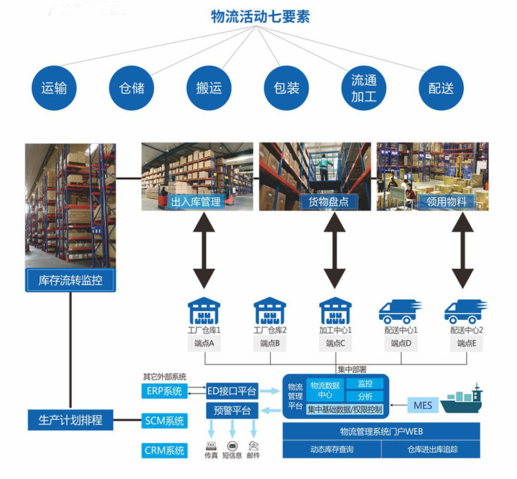 物流管理系統SCM的操作流程和作用