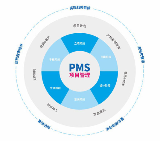 使用PMS產品管理系統的好處