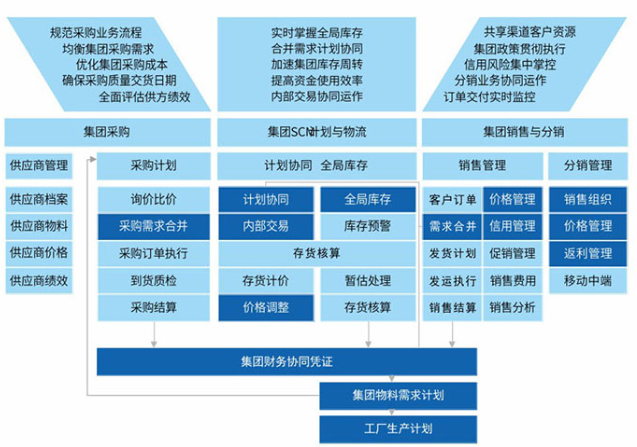 供應鏈管理SCM系統的應用